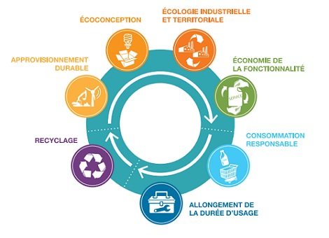 ECONOMIE CIRCULAIRE